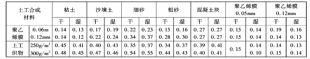 土工膜在分子結構和制造工藝上不透水嗎？