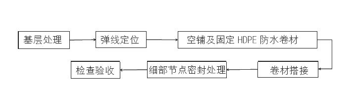 HDPE膜防水卷材預(yù)鋪反粘施工工藝要點(diǎn)
