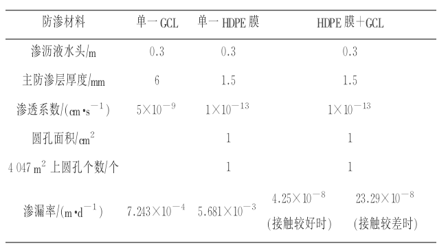 HDPE膜+納基膨潤土防水毯復(fù)合防滲墊系統(tǒng)的滲漏率(圖1) HDPE膜+納基膨潤土防水毯復(fù)合防滲墊系統(tǒng)的滲漏率(圖1)